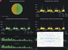 Post Processing & Near real-time  monitoring