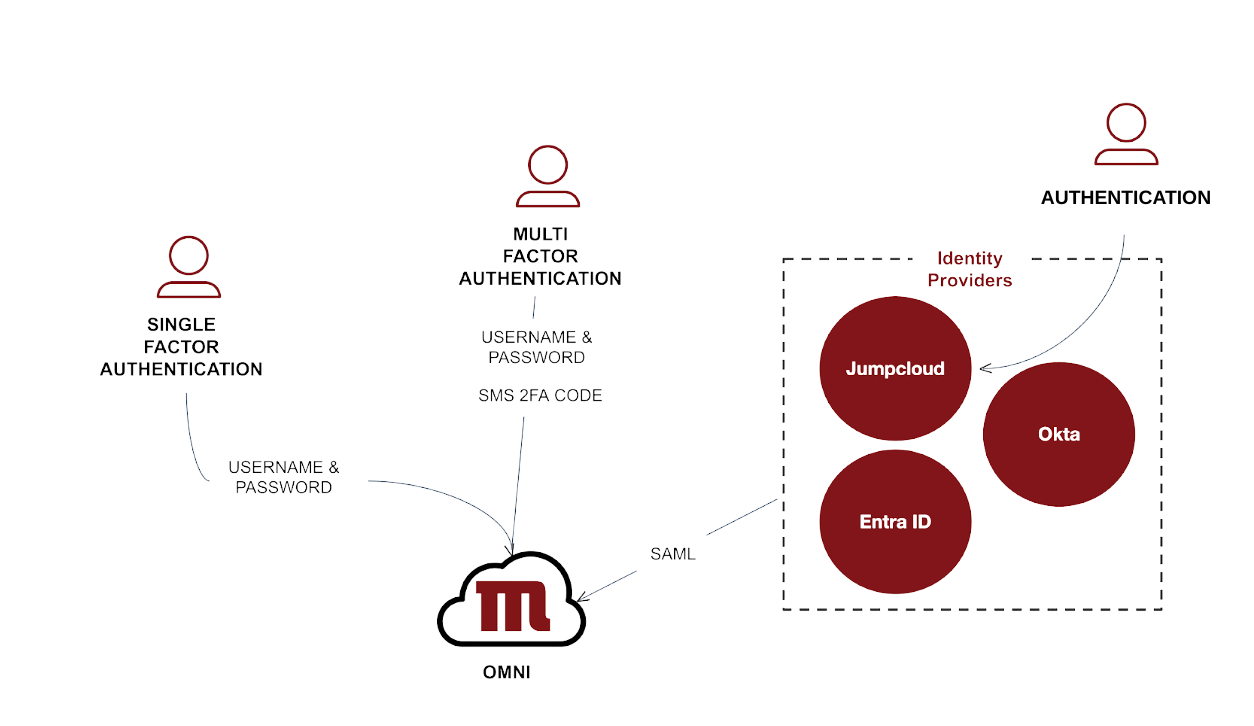Authentication Authentication
